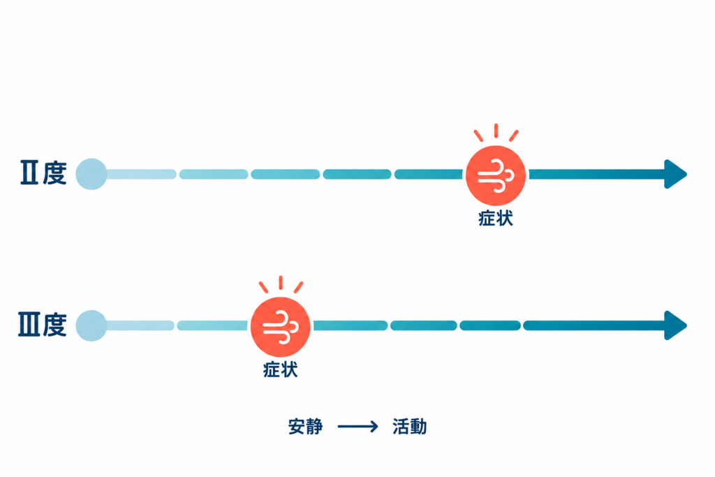 NYHAⅡ度は通常の活動、Ⅲ度はより軽い活動で症状が出ることを比較した図